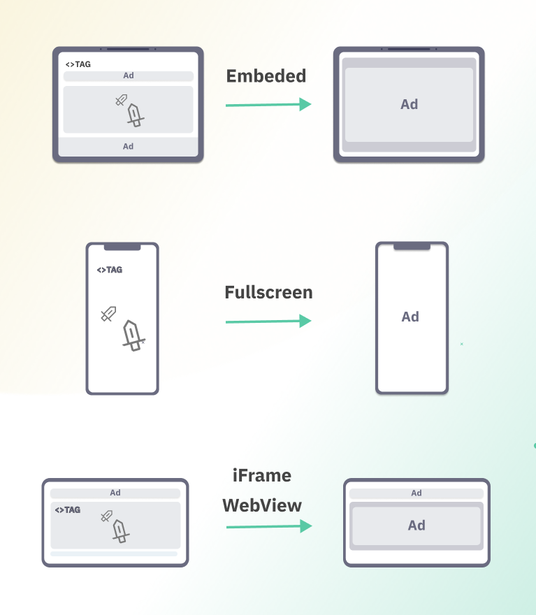 An infographic showing how HTML5 games and, thus, ads can be embedded in a user's device.