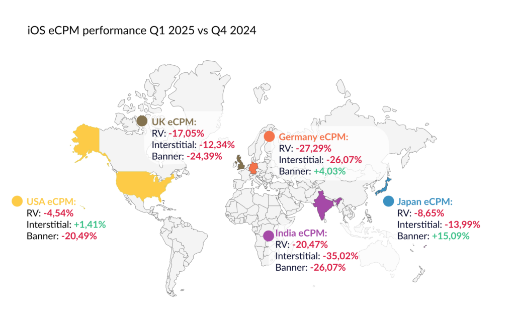 An infographic, a schematic world map showing eCPM performance on iOS, Q1 2025 vs Q4 2024 across five countries.