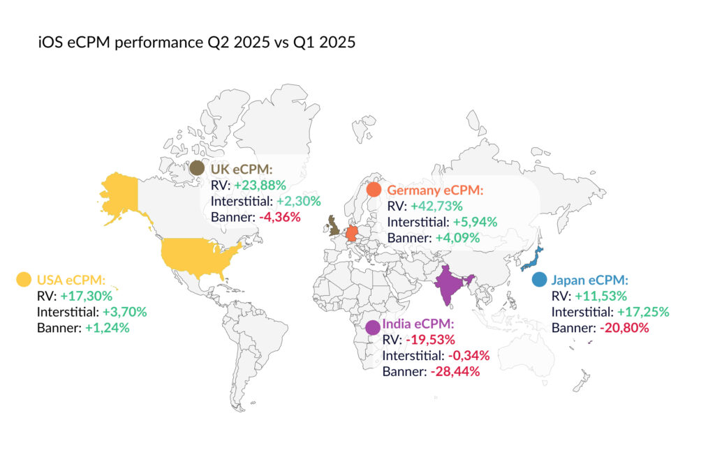 An infographic, a schematic world map showing eCPM performance on iOS, Q2 2025 vs Q1 2025 across five countries.