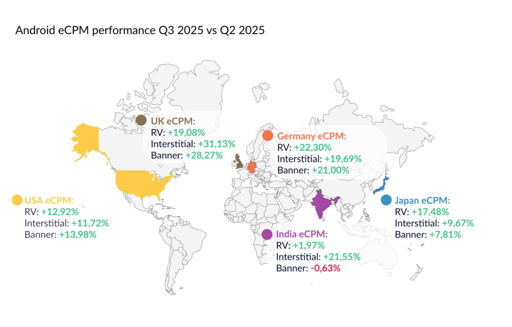 An infographic, a schematic world map showing eCPM performance on Android, Q3 2025 vs Q2 2025 across five countries.