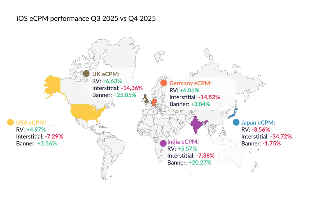 An infographic, a schematic world map showing eCPM performance on iOS, Q3 2025 vs Q4 2025 across five countries.