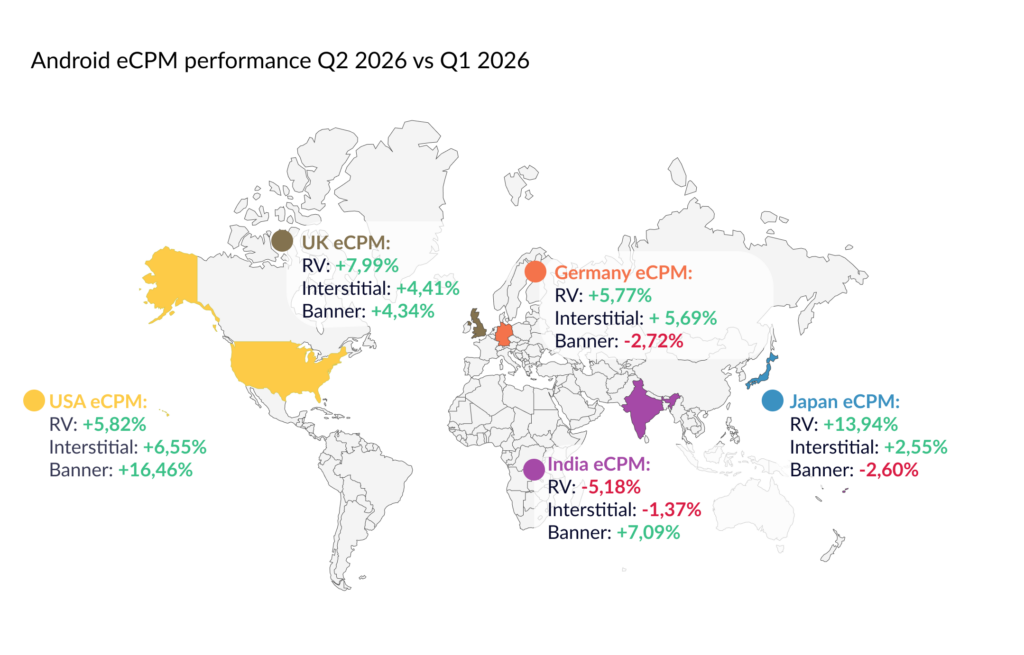 A map of eCPMs in Android apps between Q2 2026 and Q1 2026 in USA, UK, Germany, India and Japan, representing Rewarded Video, Interstitial and Banner ad formats.
