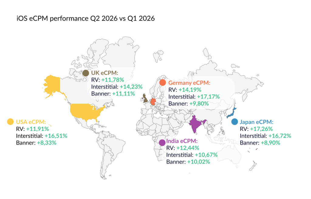 A map of eCPMs in iOS apps between Q2 2026 and Q1 2026 in USA, UK, Germany, India and Japan, representing Rewarded Video, Interstitial and Banner ad formats.
